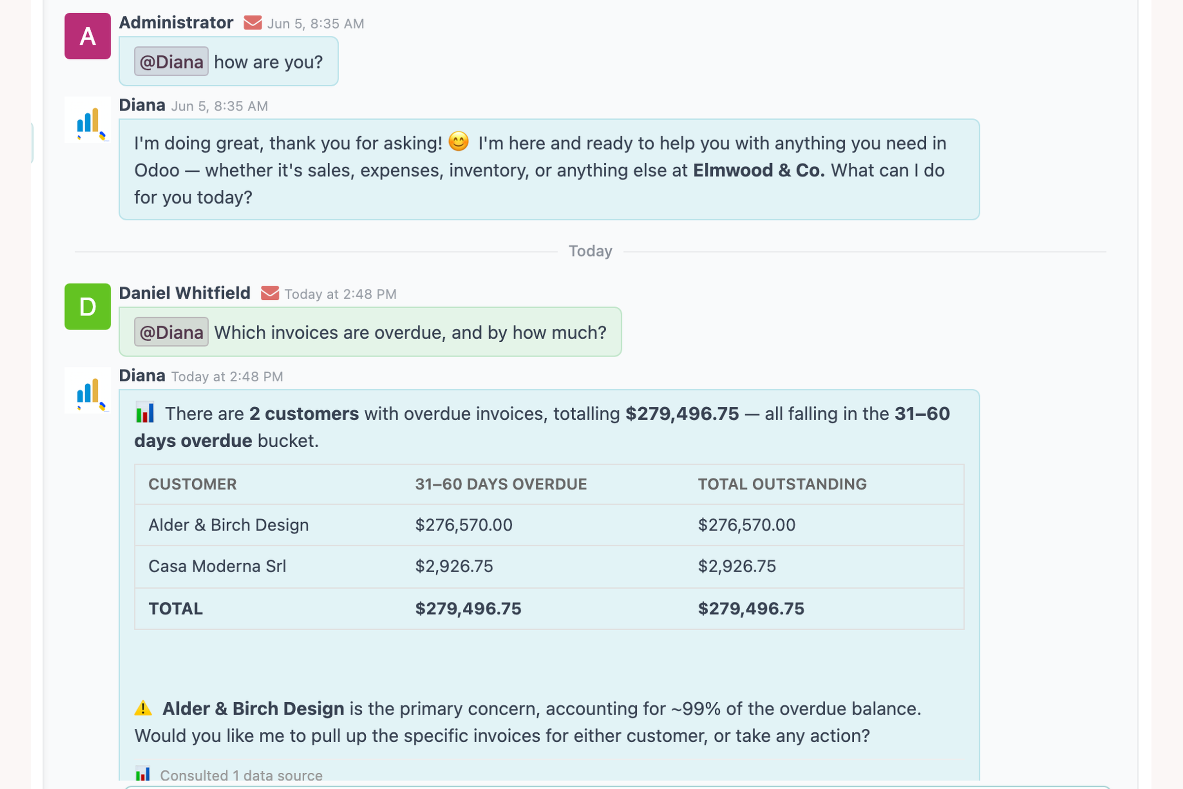 Diana answering in Odoo Discuss: the overdue balance question answered from live accounting data, with a drafted reminder held for approval
