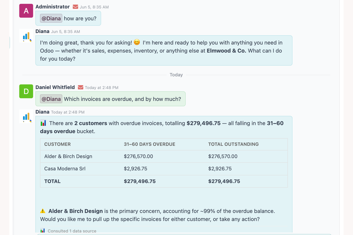 Diana in Odoo Discuss answering which invoices are overdue: $279,496.75 across 2 customers, all 31 to 60 days overdue
